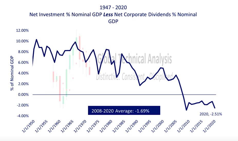 united states net investment percent nominal gdp less dividends