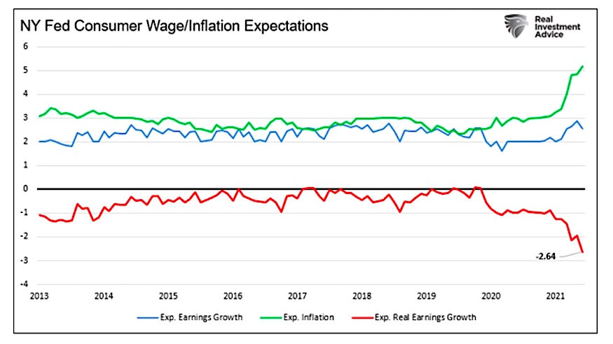 new york fed consumer wage inflation expectations rising chart