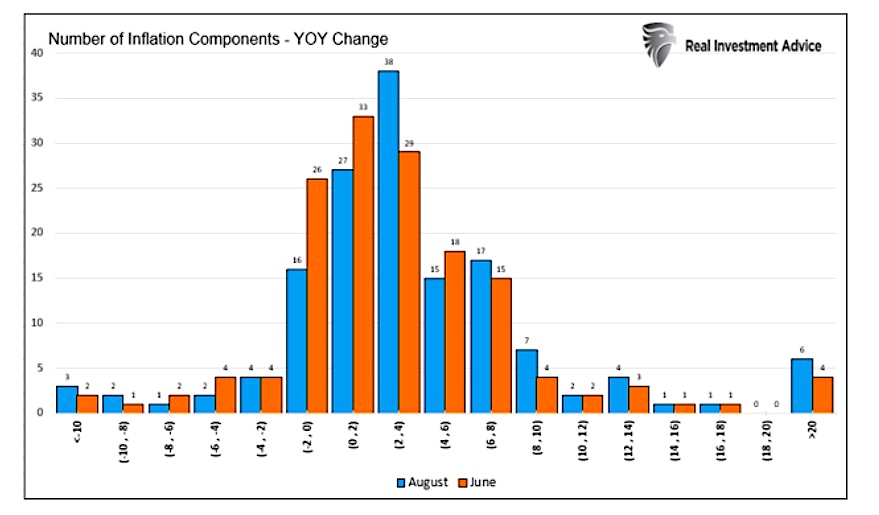 number of inflation components higher year over year in 2021 rising prices chart