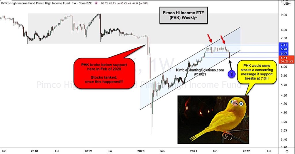 pimco high income bond etf trading at important sell signal price support _ investing chart september