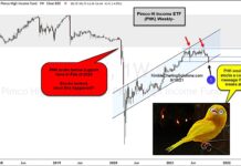 Pimco High Income ETF Breakdown Would Be Bad For Stocks! pimco high income bond etf trading at important sell signal price support _ investing chart september