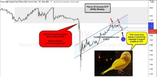 Pimco High Income ETF Breakdown Would Be Bad For Stocks! pimco high income bond etf trading at important sell signal price support _ investing chart september