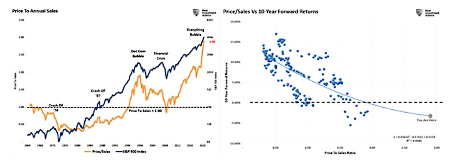 price to annual sales companies s&p 500 index historical chart