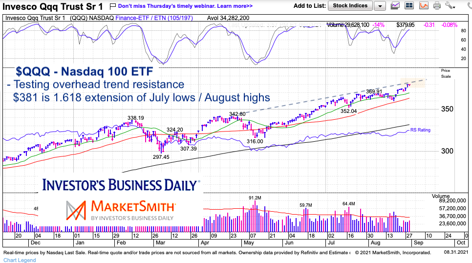 qqq nasdaq 100 etf price target resistance trading chart august 31