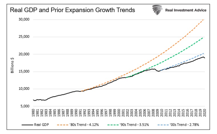 real gdp comparison to growth expansions history united states chart