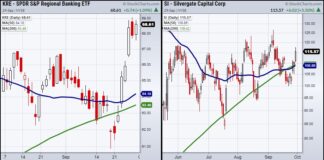 Is Strength Rotating Into The Financial Sector? regional bank etf trading analysis buyers strength image september
