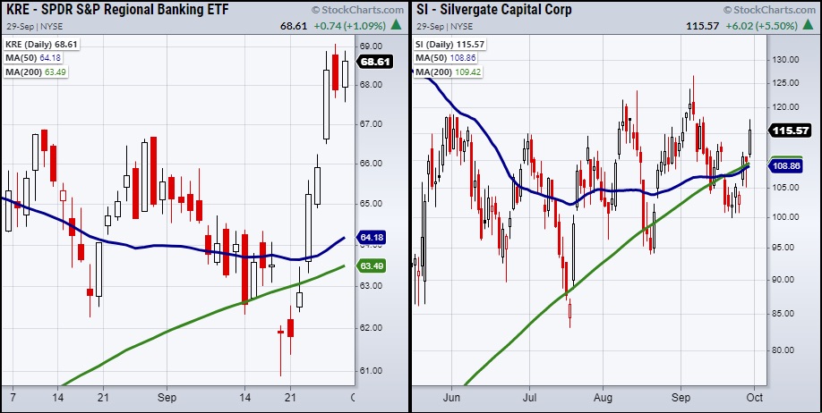 regional bank etf trading analysis buyers strength image september