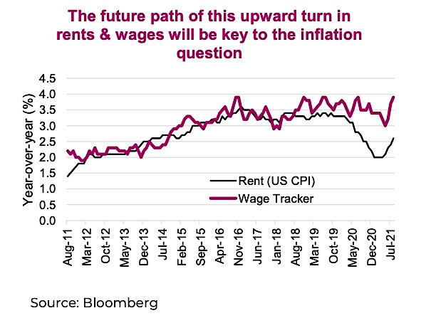 rising housing rents and wages inflation pressure year 2021 chart