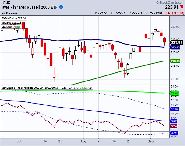 russell 2000 etf pullback analysis etf investing chart september 8