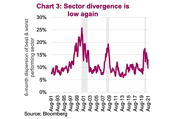 sector divergence forming performance dispersion best worst chart investing