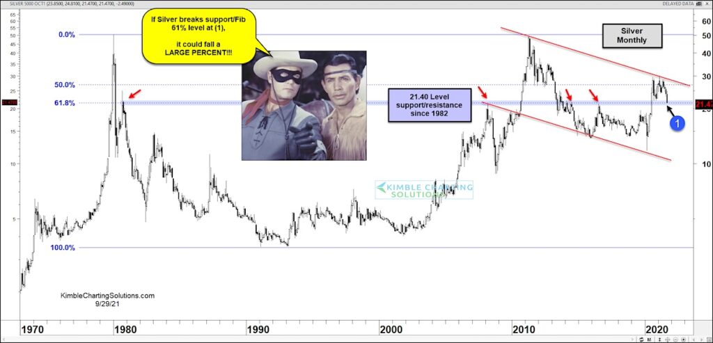 silver futures trading decline 618 fibonacci support price test important investing chart