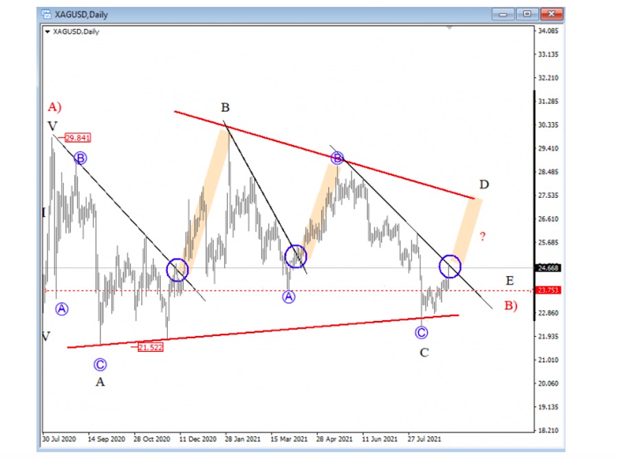 silver price analysis elliott wave abc retracement bull market chart september