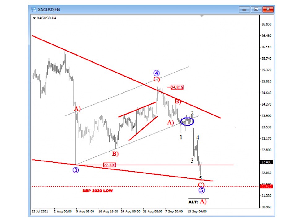 silver price chart elliott wave 5 bottom low forecast september