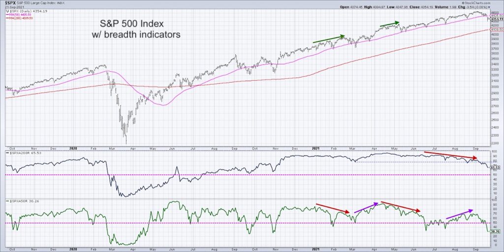 s&p 500 index bearish breadth indicators stock market decline chart