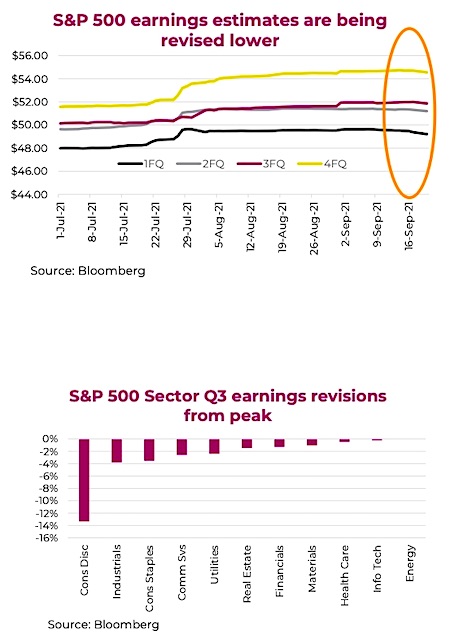 s&p 500 index earnings estimates dollars per share 3rd quarter 2021 with revisions