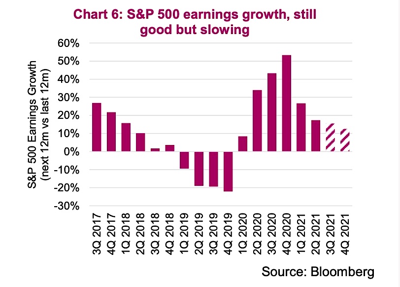 s&p 500 index earnings growth slowing end year 2021 research chart image