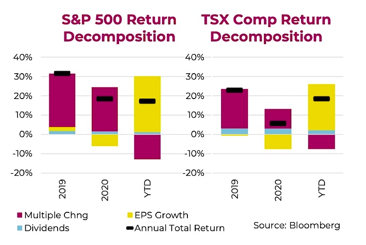 s&p 500 index investing returns by category comparison chart years 2019 2020 2021
