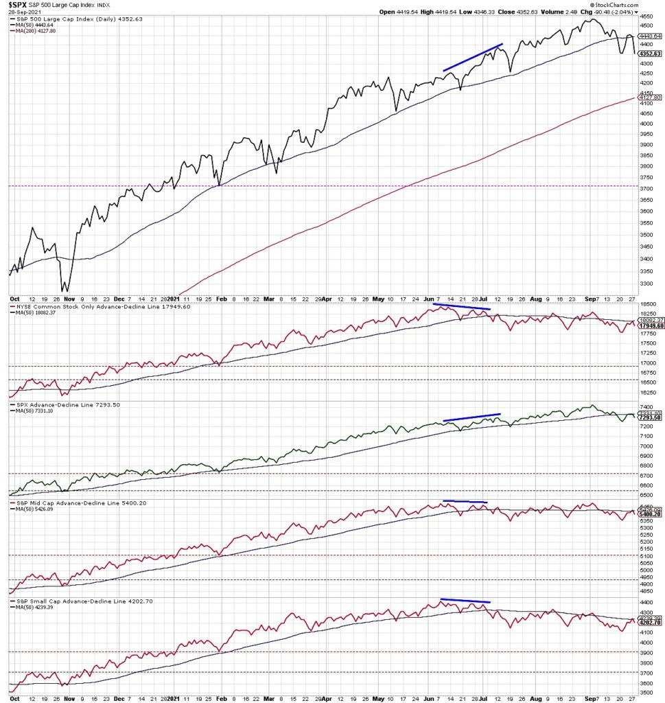 s&p 500 index market breadth indicators weakening bearish sell signal correction near investing chart