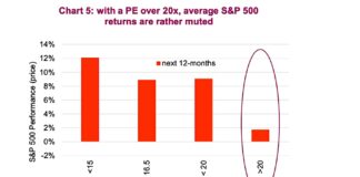 3 Reasons Investors Should Temper Return Expectations s&p 500 index price earnings over 20 investing returns history chart