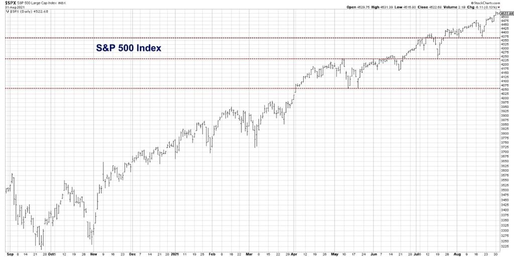 s&p 500 index technical price support levels month september investing chart