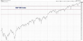 Important Price Levels for S&P 500 and Amazon Stock $AMZN s&p 500 index technical price support levels month september investing chart