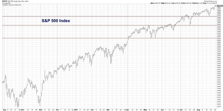 s&p 500 index technical price support levels month september investing chart