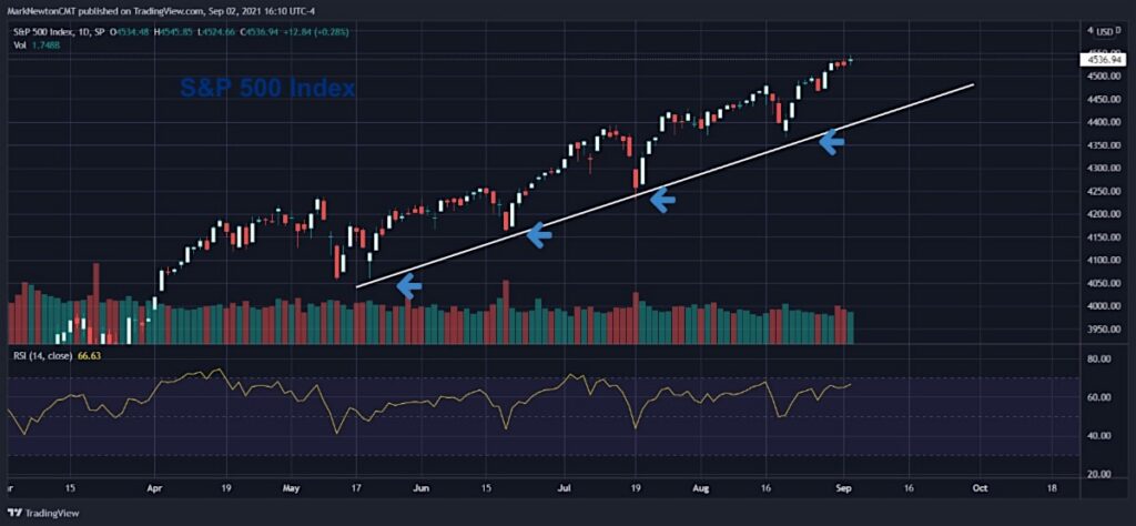 s&p 500 index time price cycle year 2021 investing chart