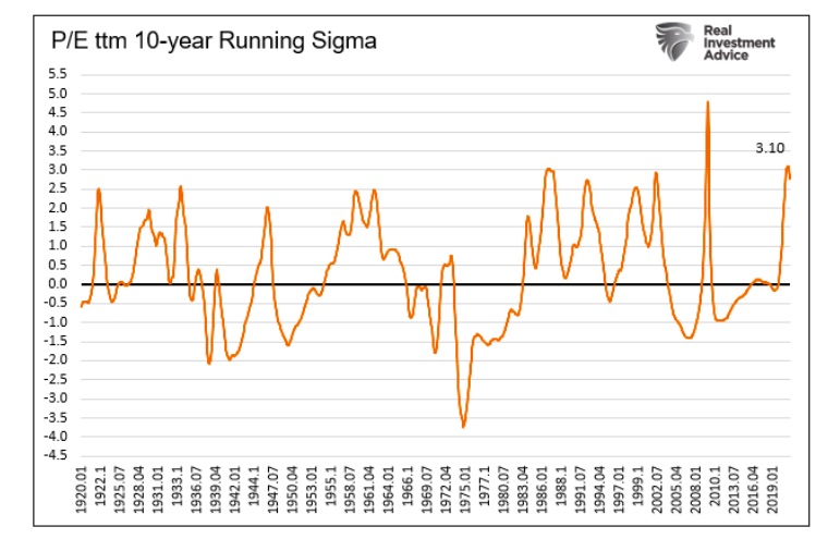 s&p 500 price to earnings 10 year sigma valuation analysis bearish year 2021