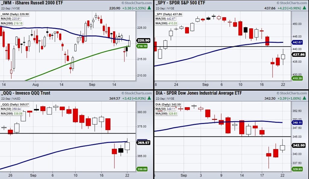 stock market indices trading below 50 day moving average bearish sell signal chart september 23