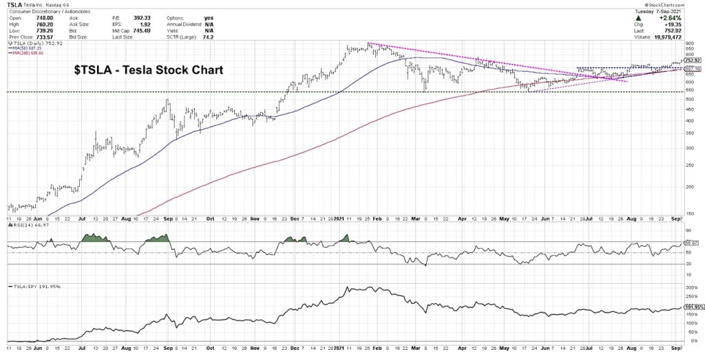 tesla stock price forecast investing analysis future chart tsla ticker