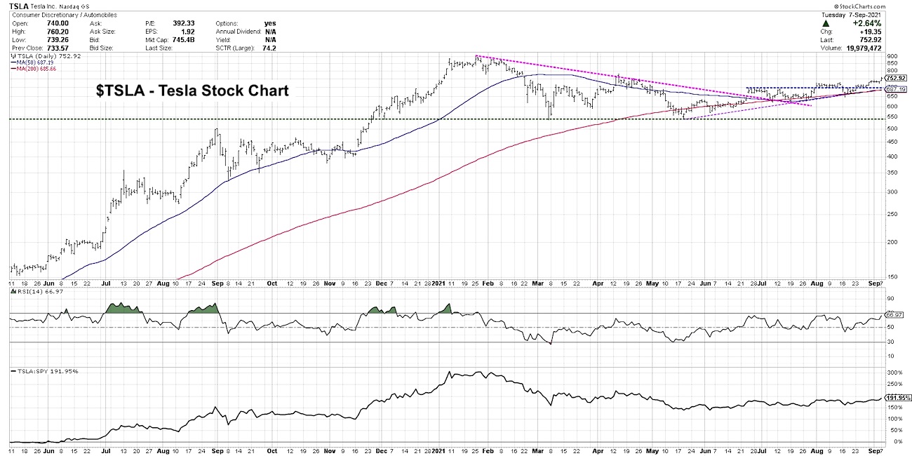 What's Next For Tesla's Stock Price? - See It Market