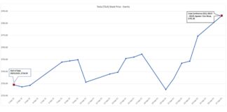 Tesla Trifecta: Event Cluster Forming in October tesla stock price history chart - tsla