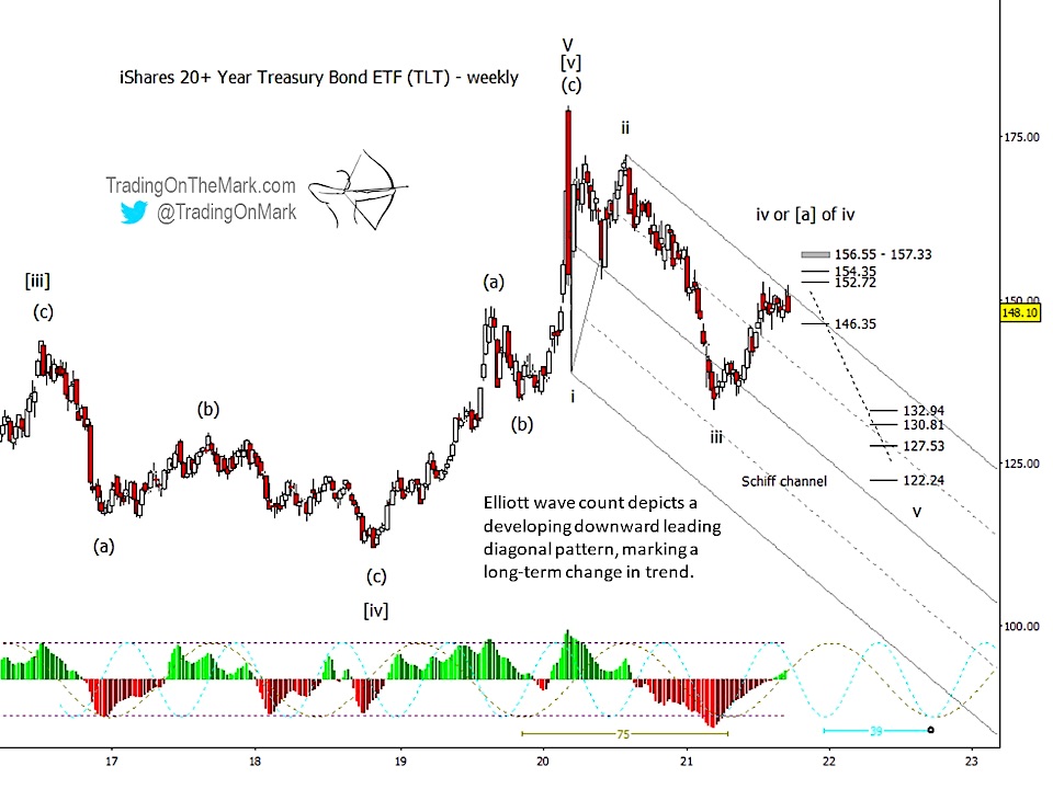 tlt 20 year treasury bond etf elliott wave trading top peak chart image