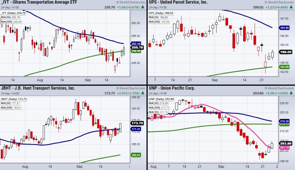 transportation sector etf iyt and important stocks watch monday september 27