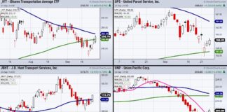 Are Transportation Stocks Ready For Big Move Next Week? transportation sector etf iyt and important stocks watch monday september 27