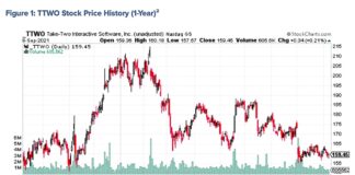 3 Stocks To Watch As Shareholder Meetings Ramp Up Into Q3 Earnings ttwo take two stock price decline video game investing analysis chart september