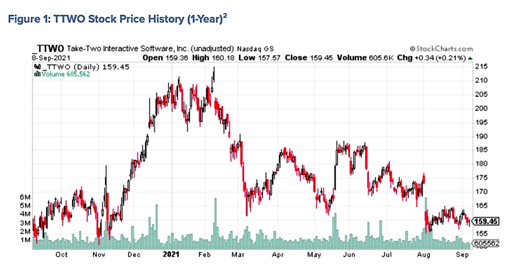 ttwo take two stock price decline video game investing analysis chart september