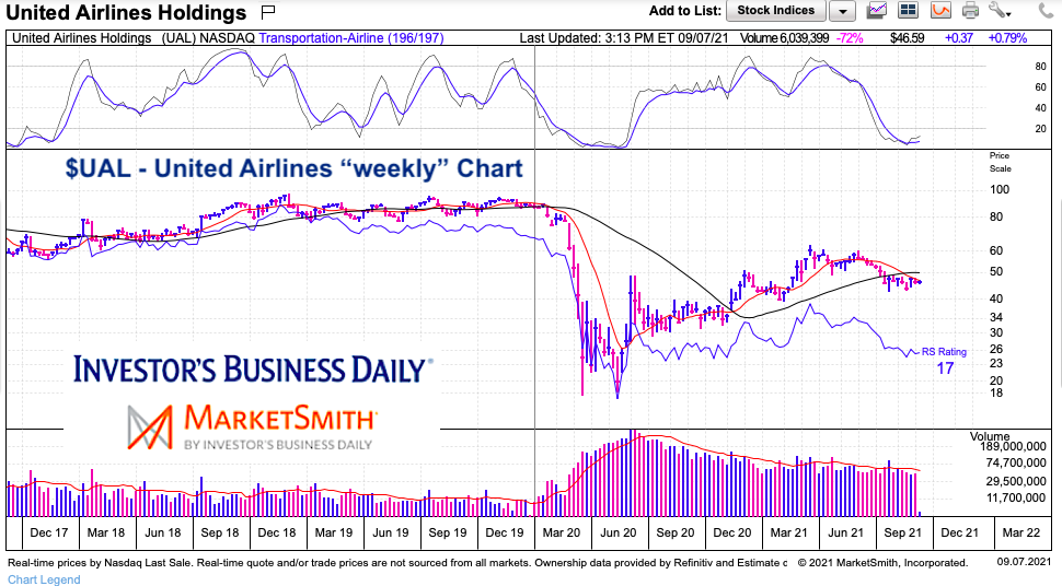 ual united airlines stock price weekly chart investing analysis september 7