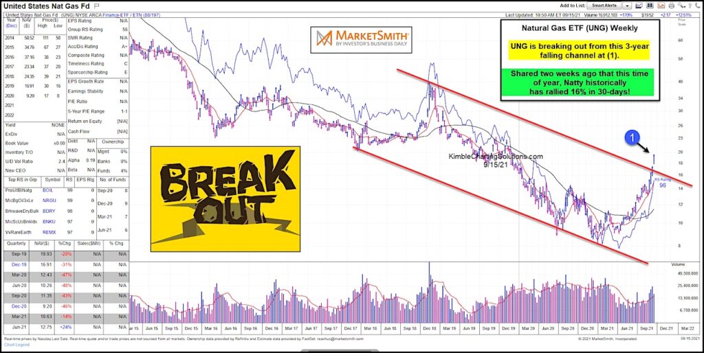 ung natural gas etf breakout higher buy signal chart september