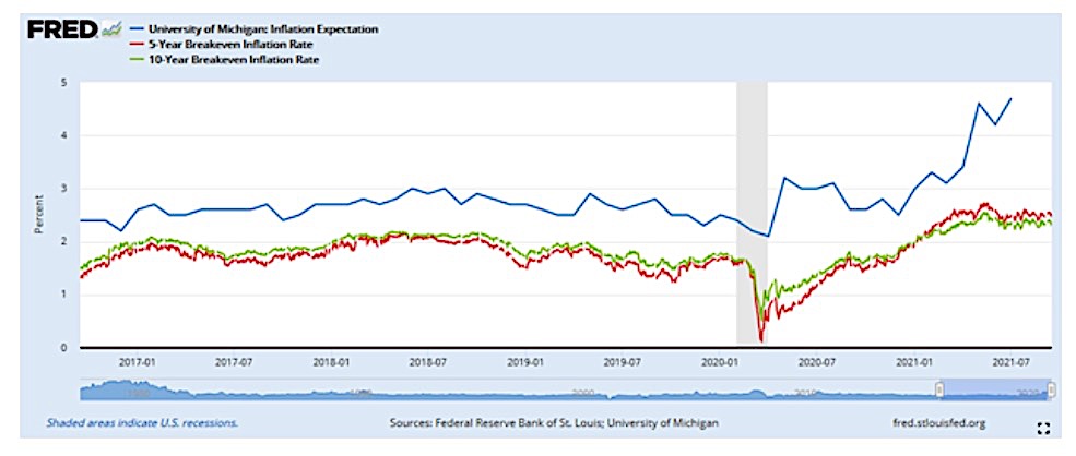 university of michigan inflation expectations survey september rising - fred chart