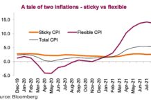 Welcome To The Backside Of The Inflation Spike us inflation data sticky versus flexible by month chart year 2021
