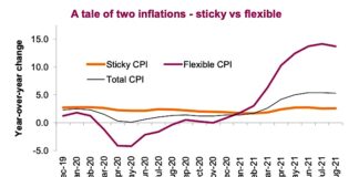 Welcome To The Backside Of The Inflation Spike us inflation data sticky versus flexible by month chart year 2021