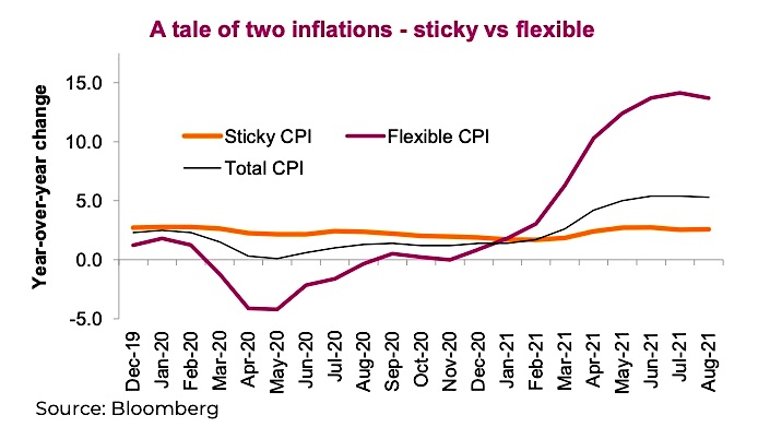 us inflation data sticky versus flexible by month chart year 2021