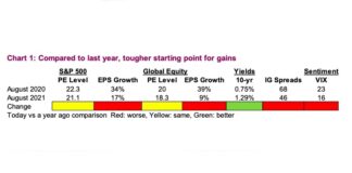 Global Investors Face Uncertainty Into Year-End us stock market indices gains versus year ago performance image