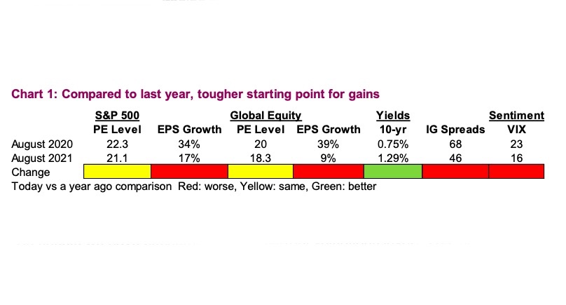 us stock market indices gains versus year ago performance image