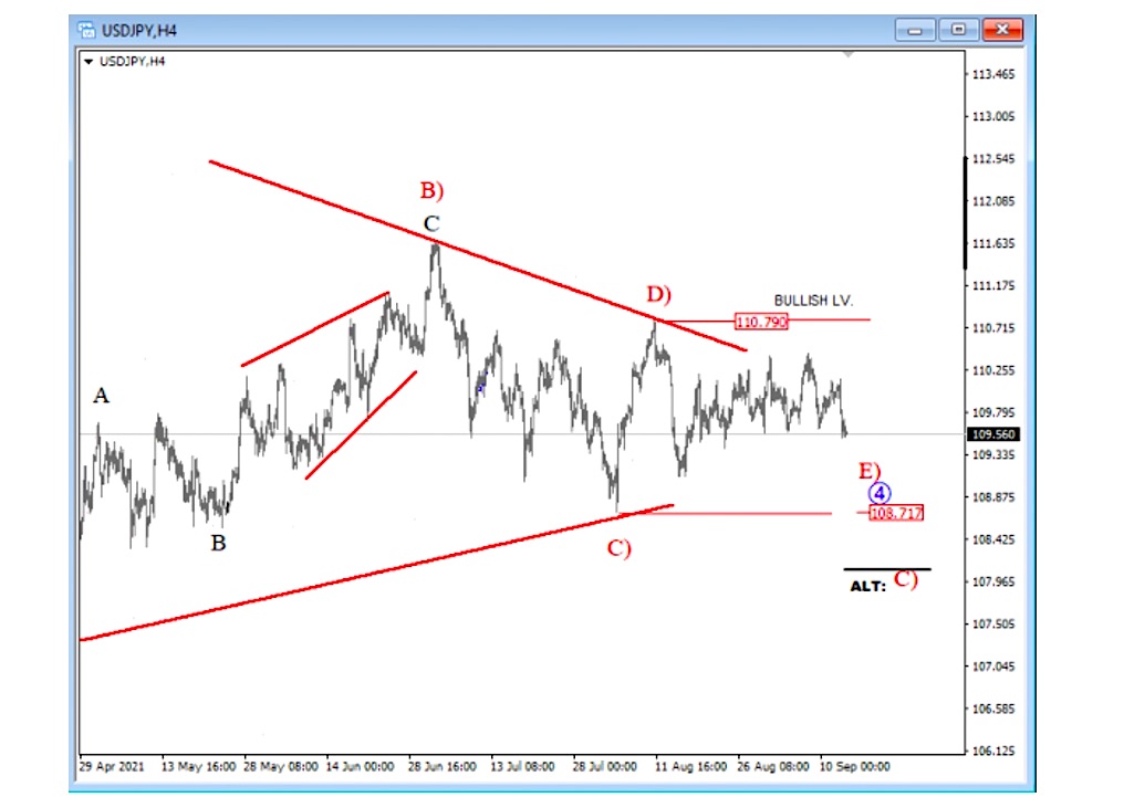 usdjpy dollar yen currency pair elliott wave a b c d e pattern chart september