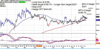Disney’s Stock (DIS) Triggers Trading Buy Signal walt disney stock buy signal breakout higher chart september