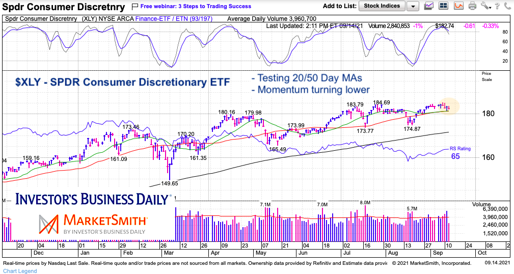 xly consumer discretionary etf trading analysis chart september 14