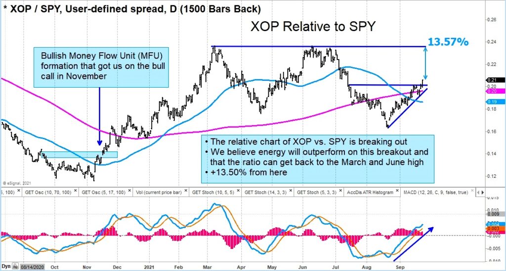 xop spy trading ratio chart oil stocks out perform market forecast september