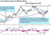 Energy Stocks Set To Out-Perform Into Year-End xop spy trading ratio chart oil stocks out perform market forecast september